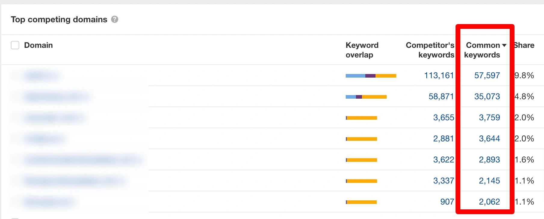 Analyze Overlap and Shared Keywords