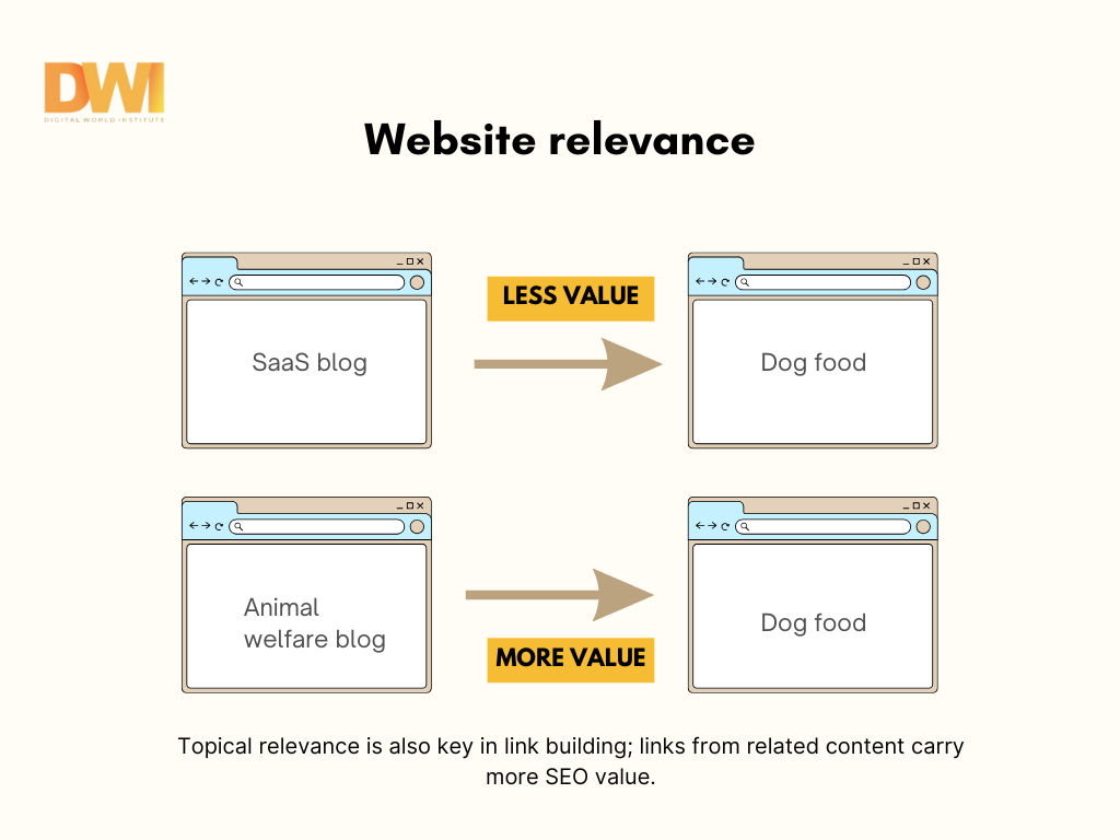 Backlink relevance