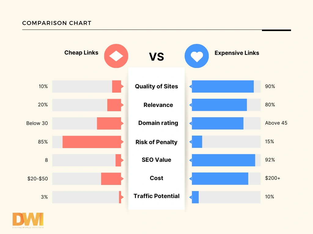 Cheap vs. Expensive Links