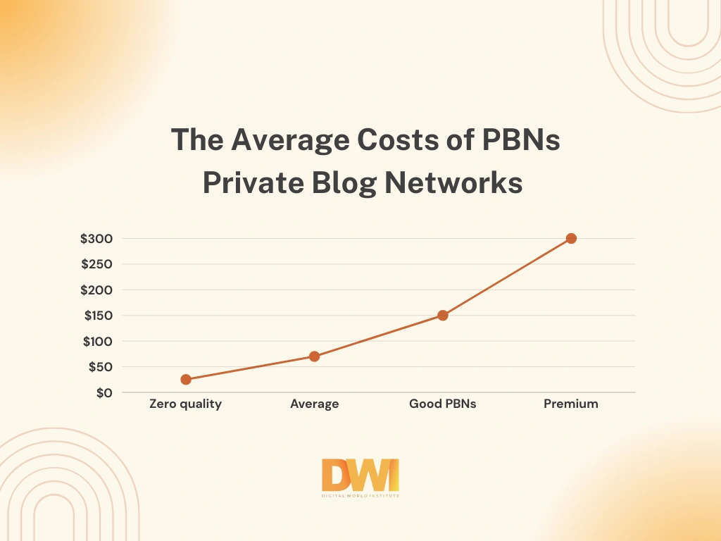 Cost of PBN Links 