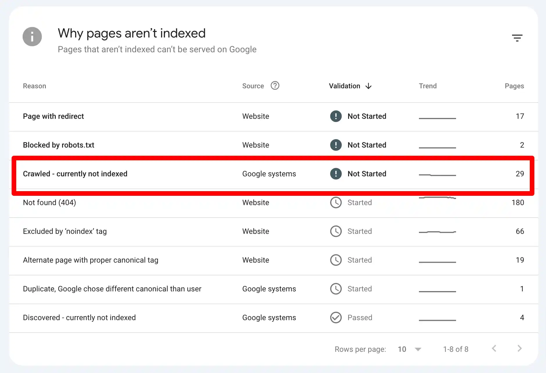 Crawled – Currently Not Indexed