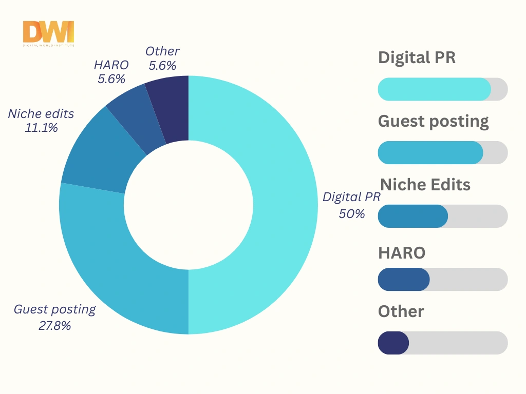 Link-Building costs