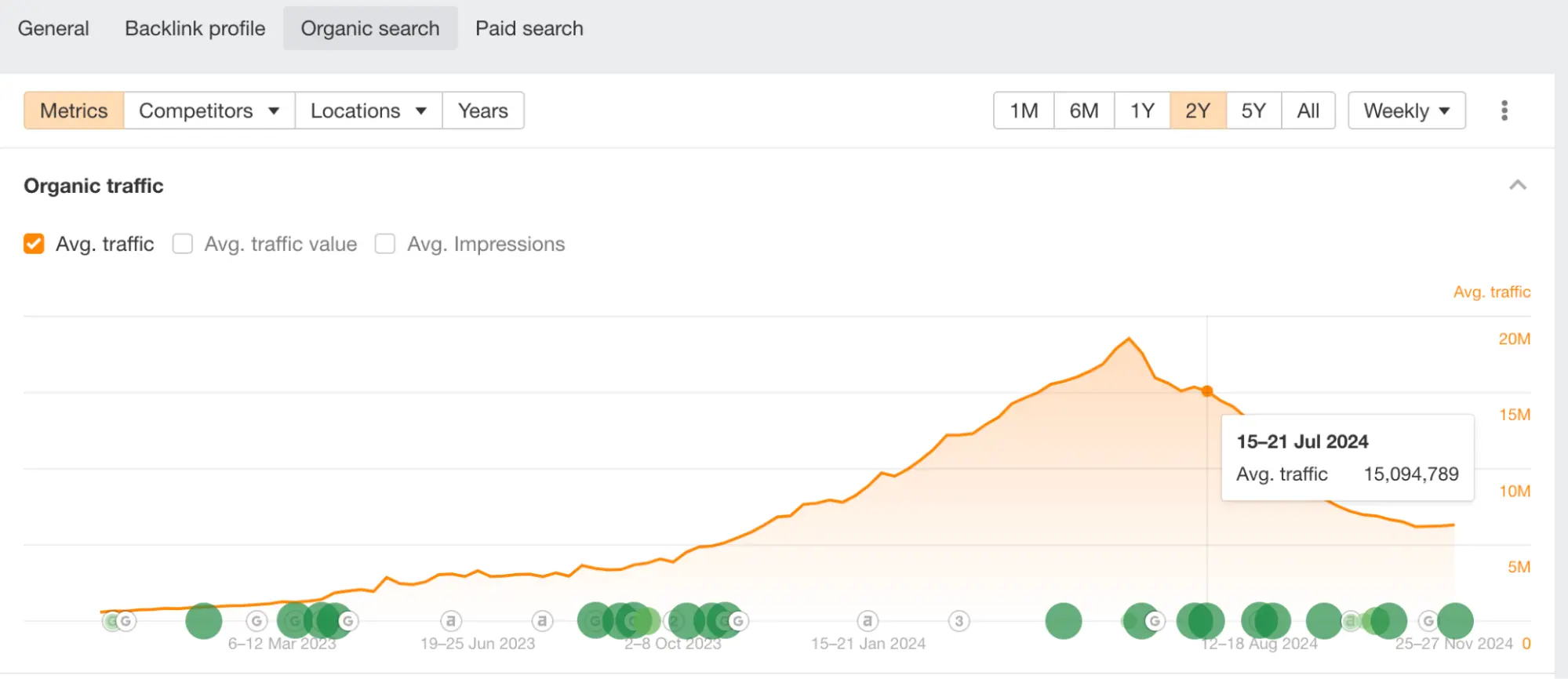 Organic Traffic