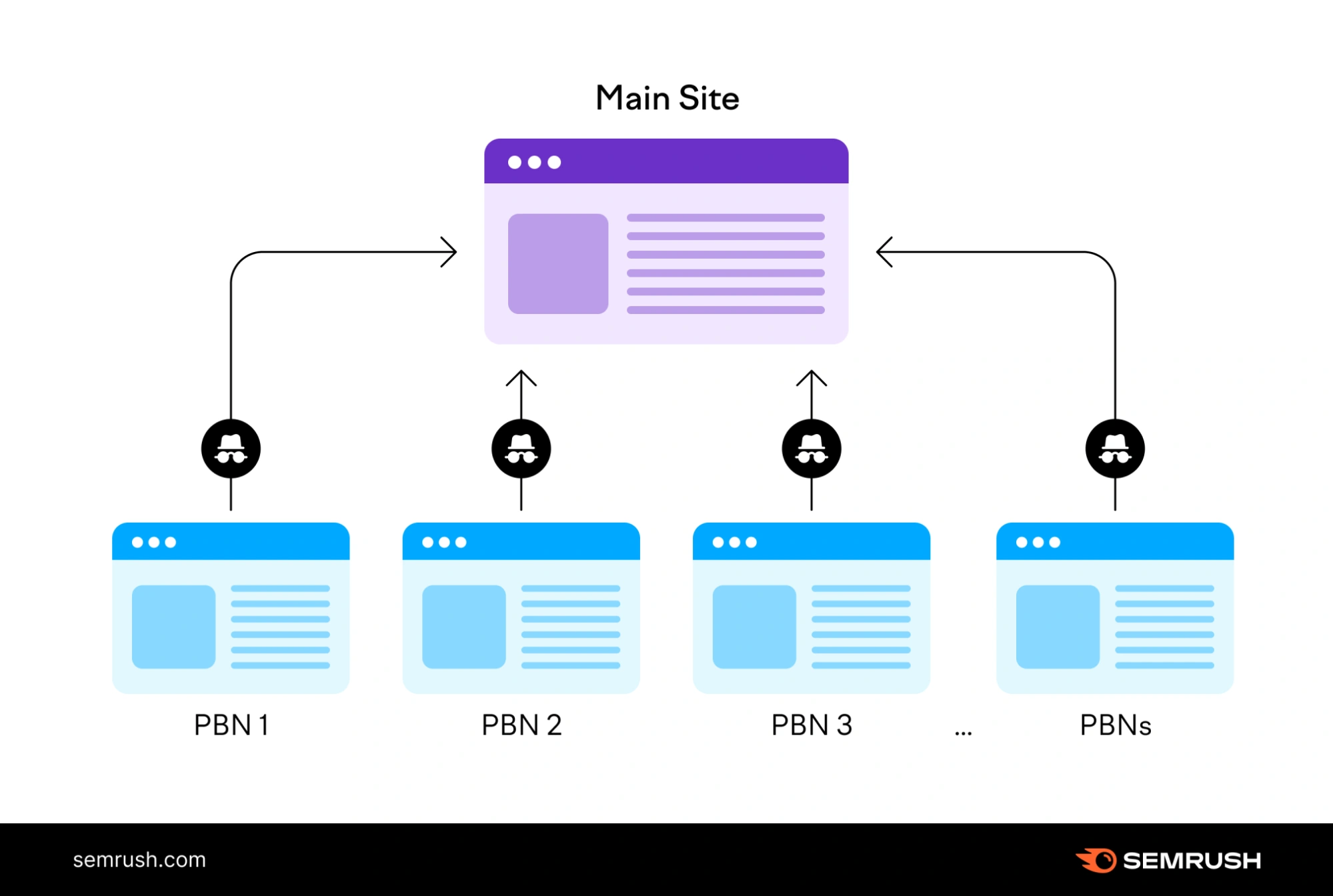 PBN backlink structure