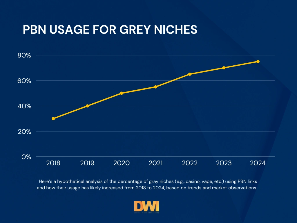 PBNs for grey niches