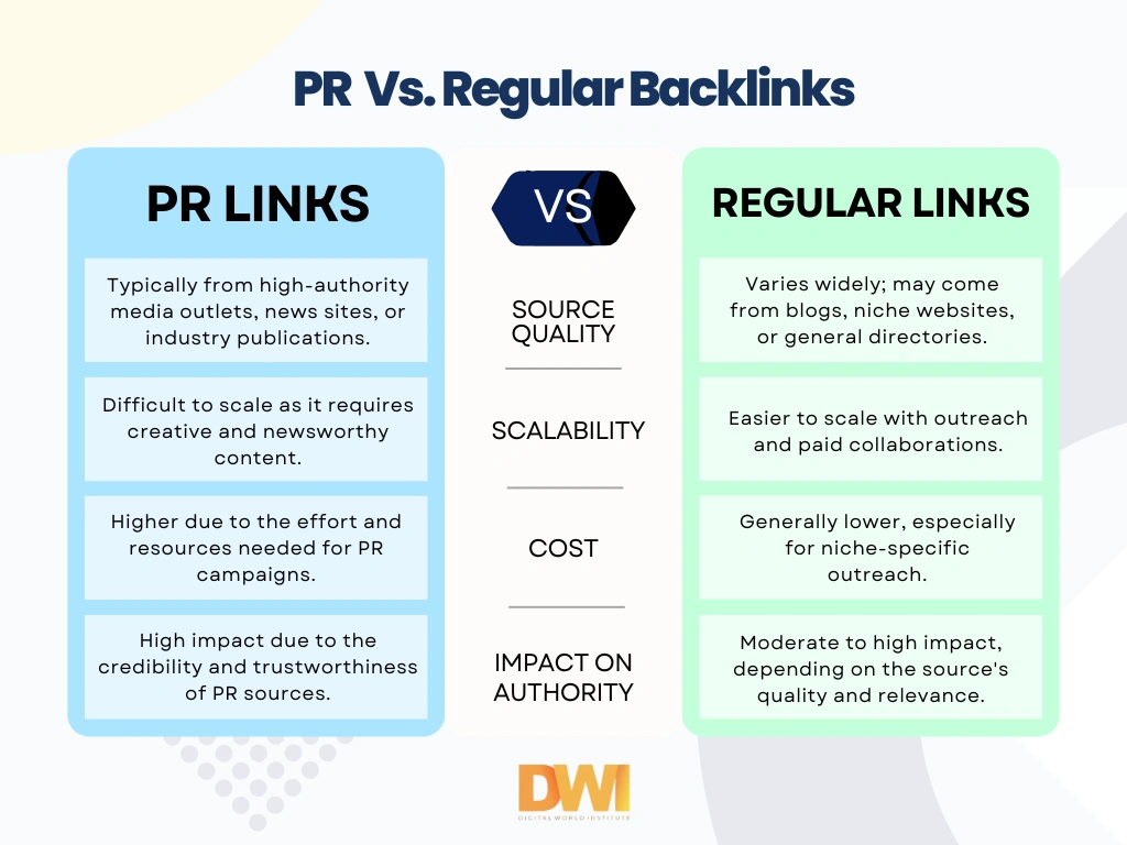 PR Backlinks Vs. Regular