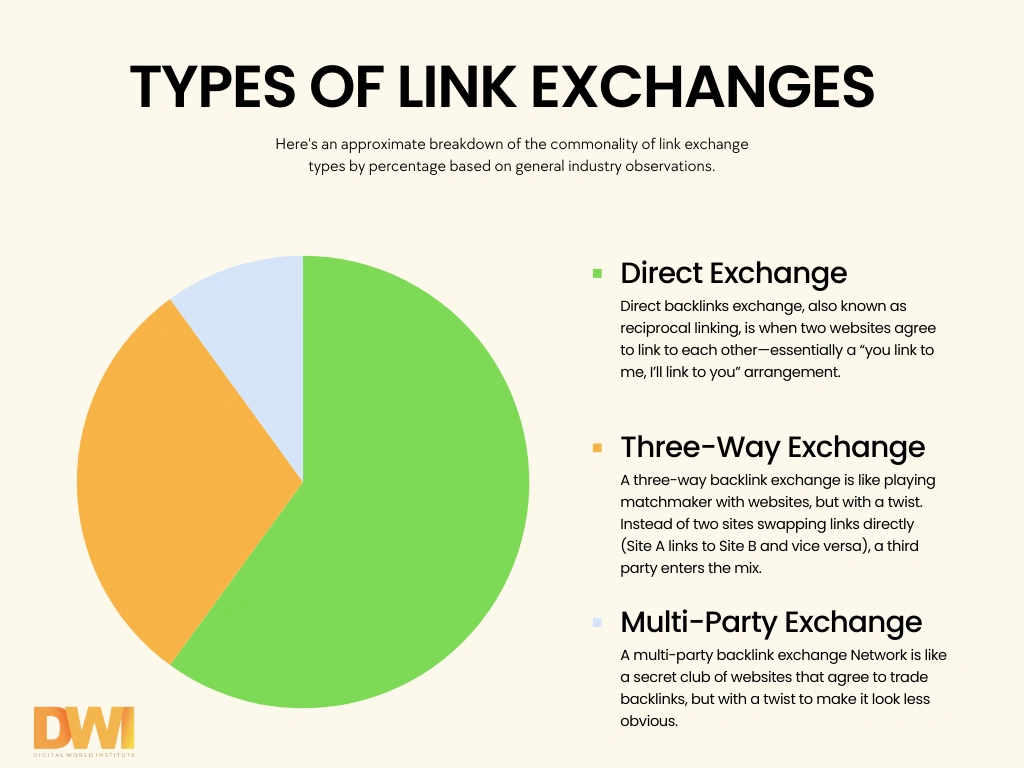 Types of Link Exchange