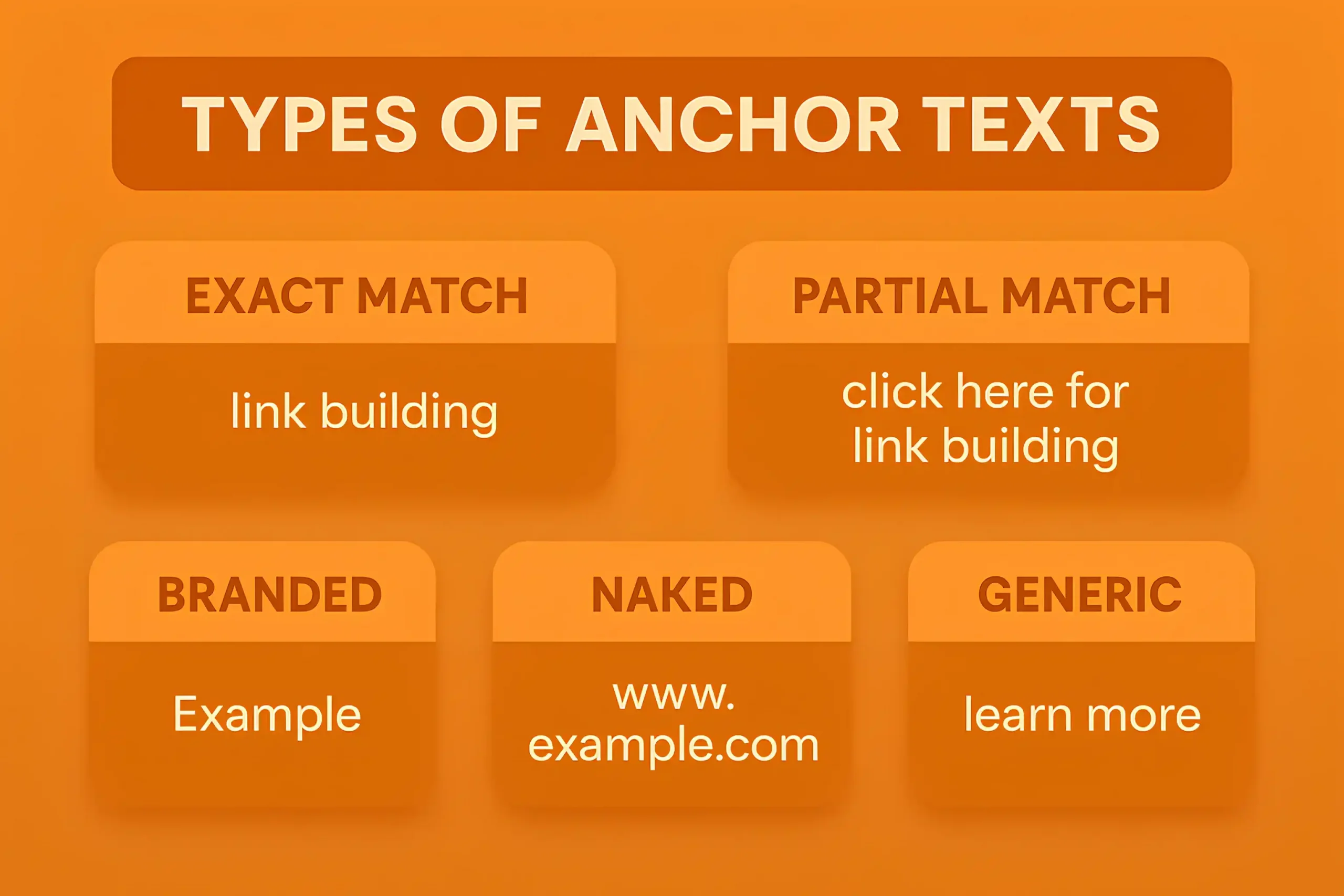 Types of anchor texts