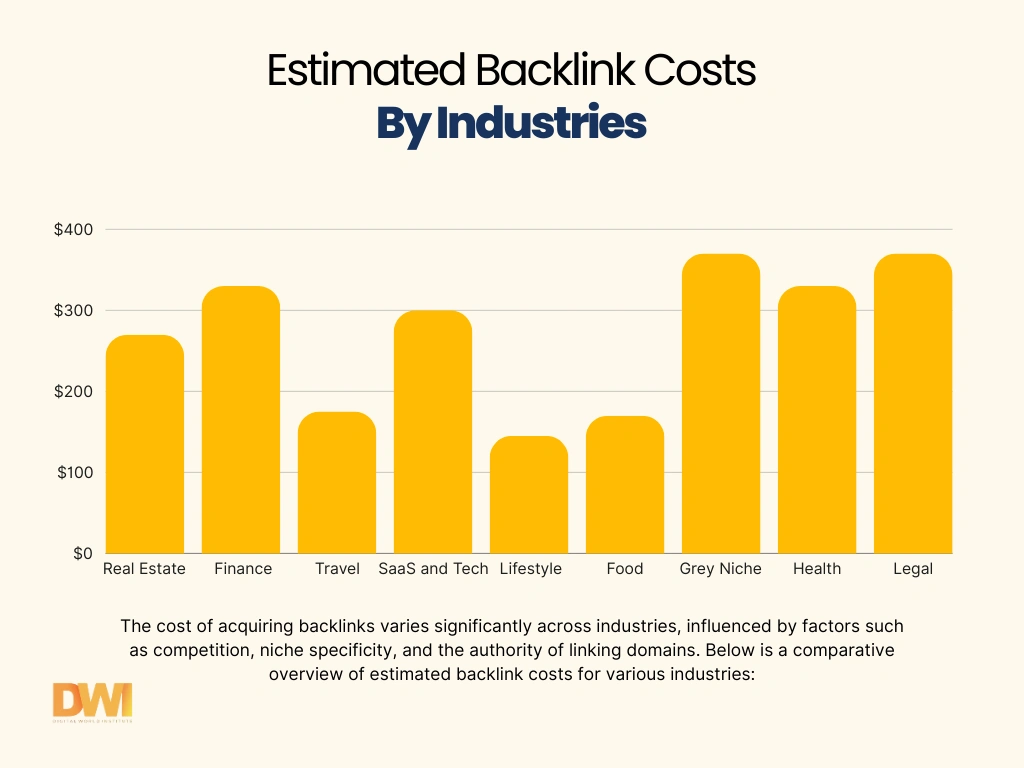 backlink costs by industry