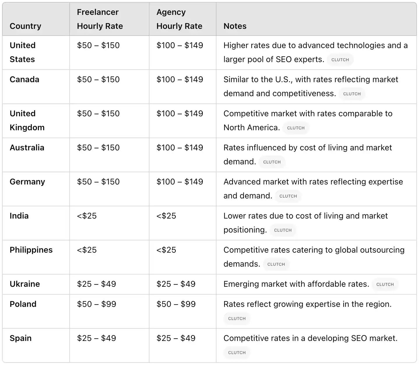 seo cost for different countries