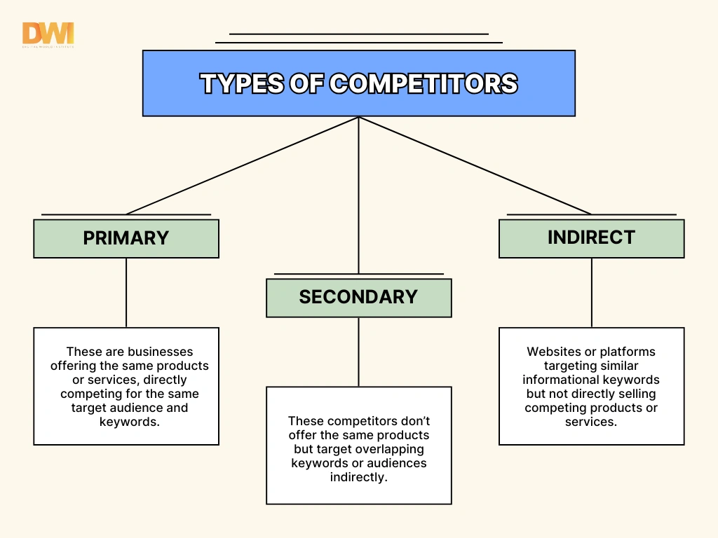 type of Competitors