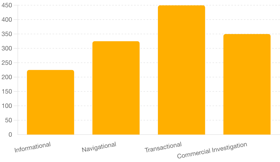 SEO ROI from different keyword intent types