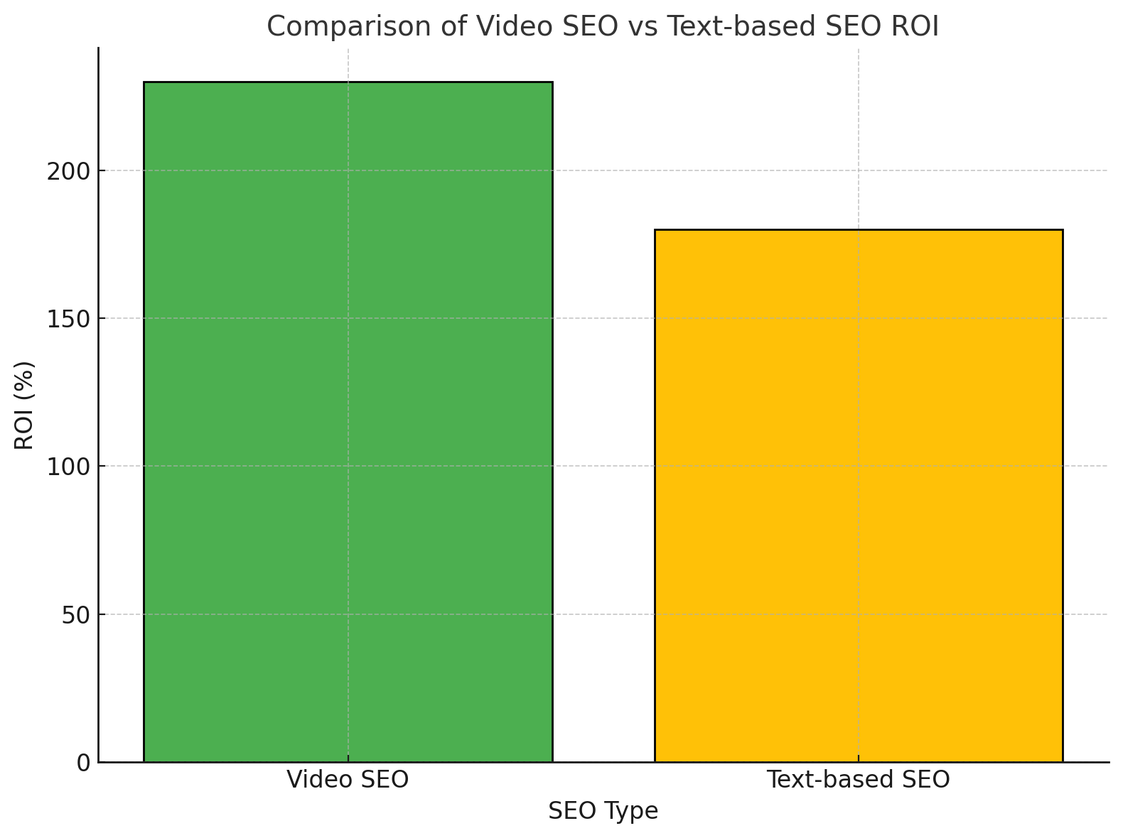 SEO Vs Text-Based SEO ROI