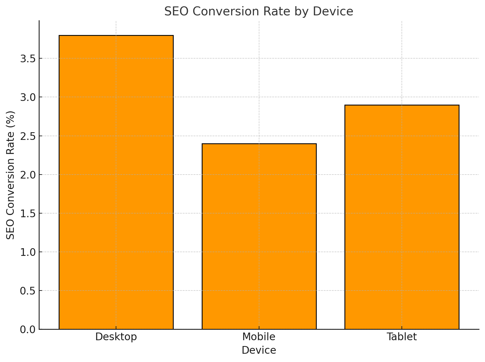 SEO conversion rate by device type