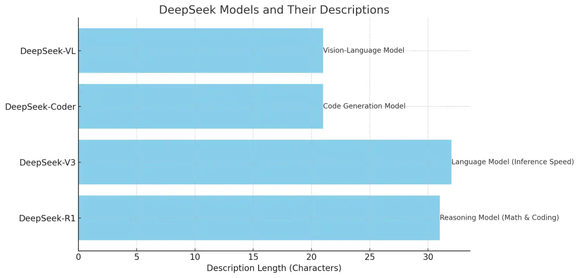 Top DeepSeek’s Models