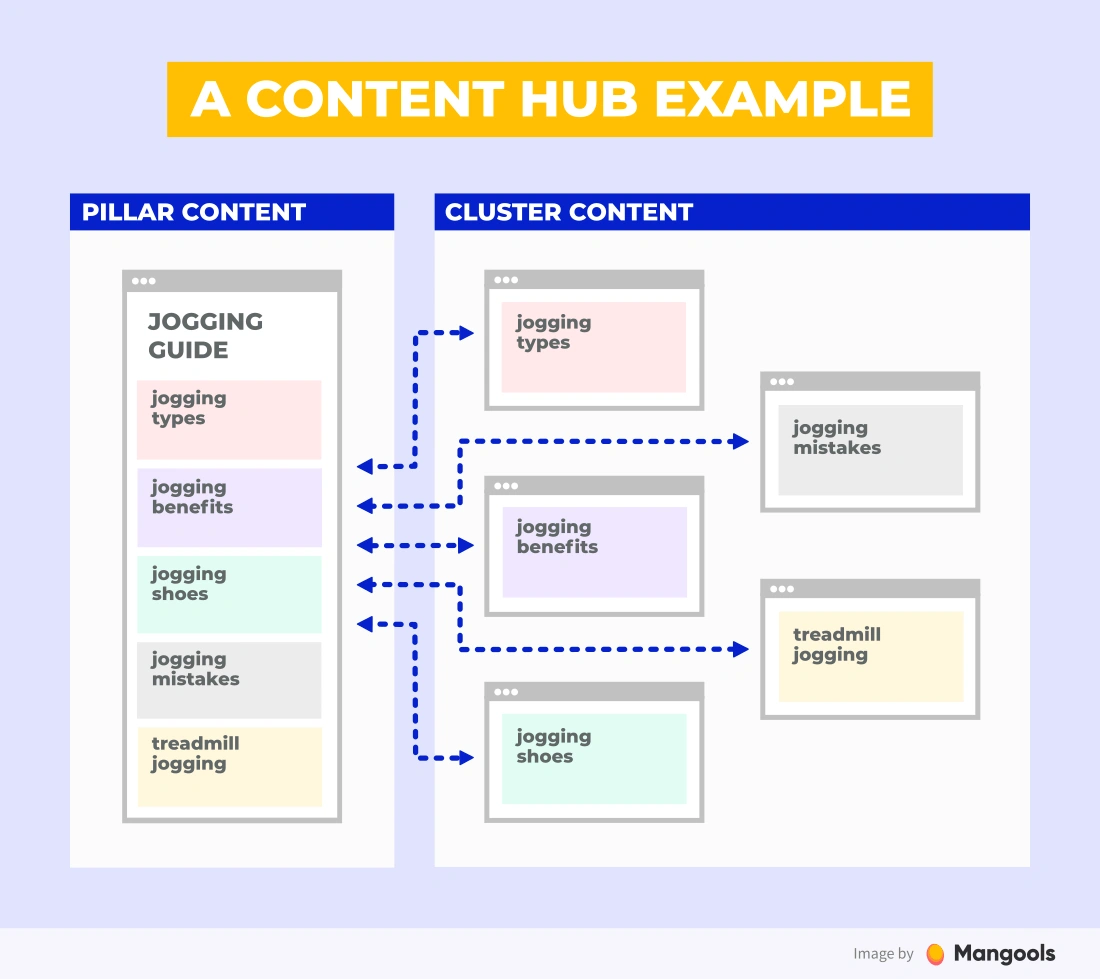 content hub for dental clinics