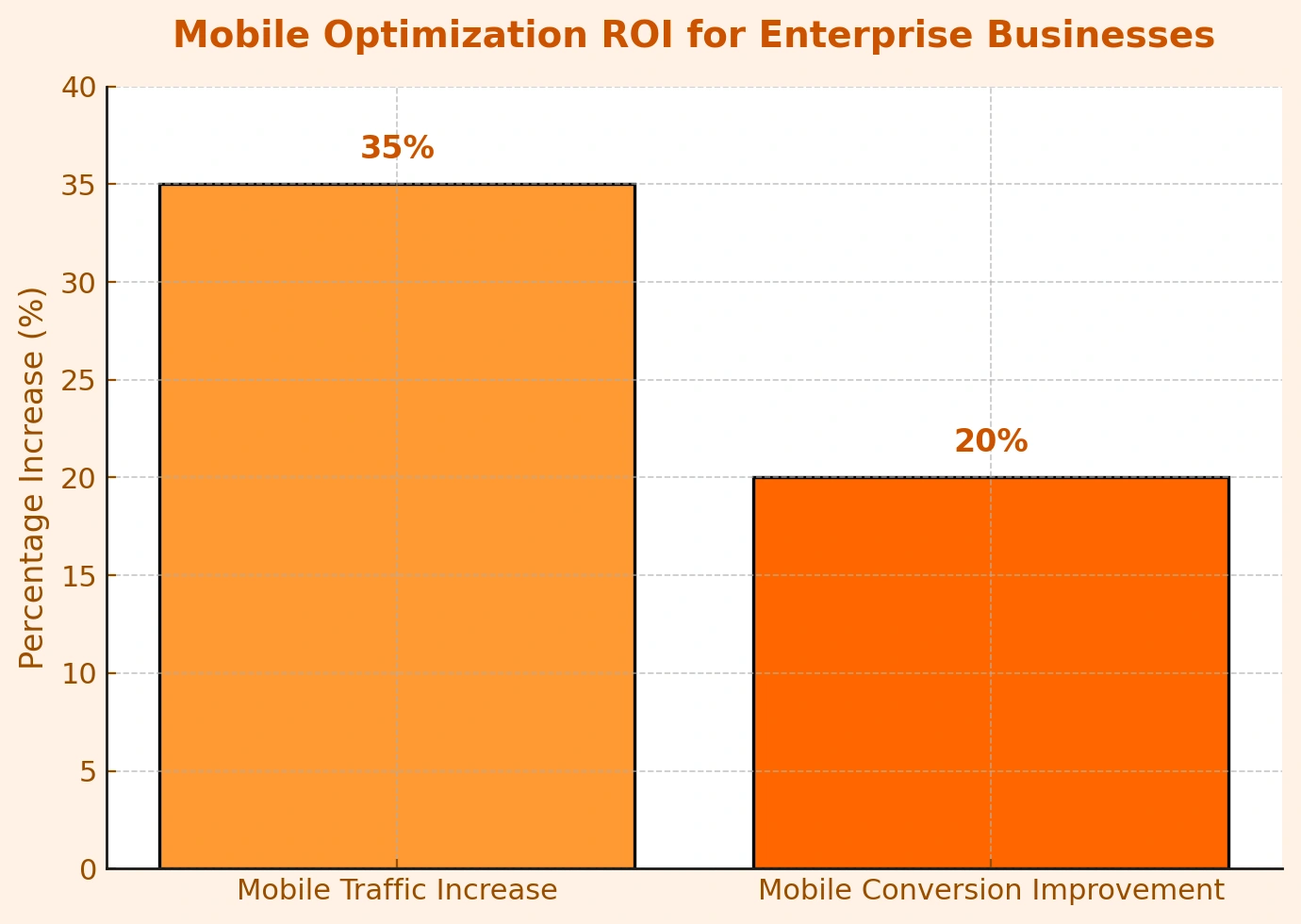 enterprise SEO ROI statistics