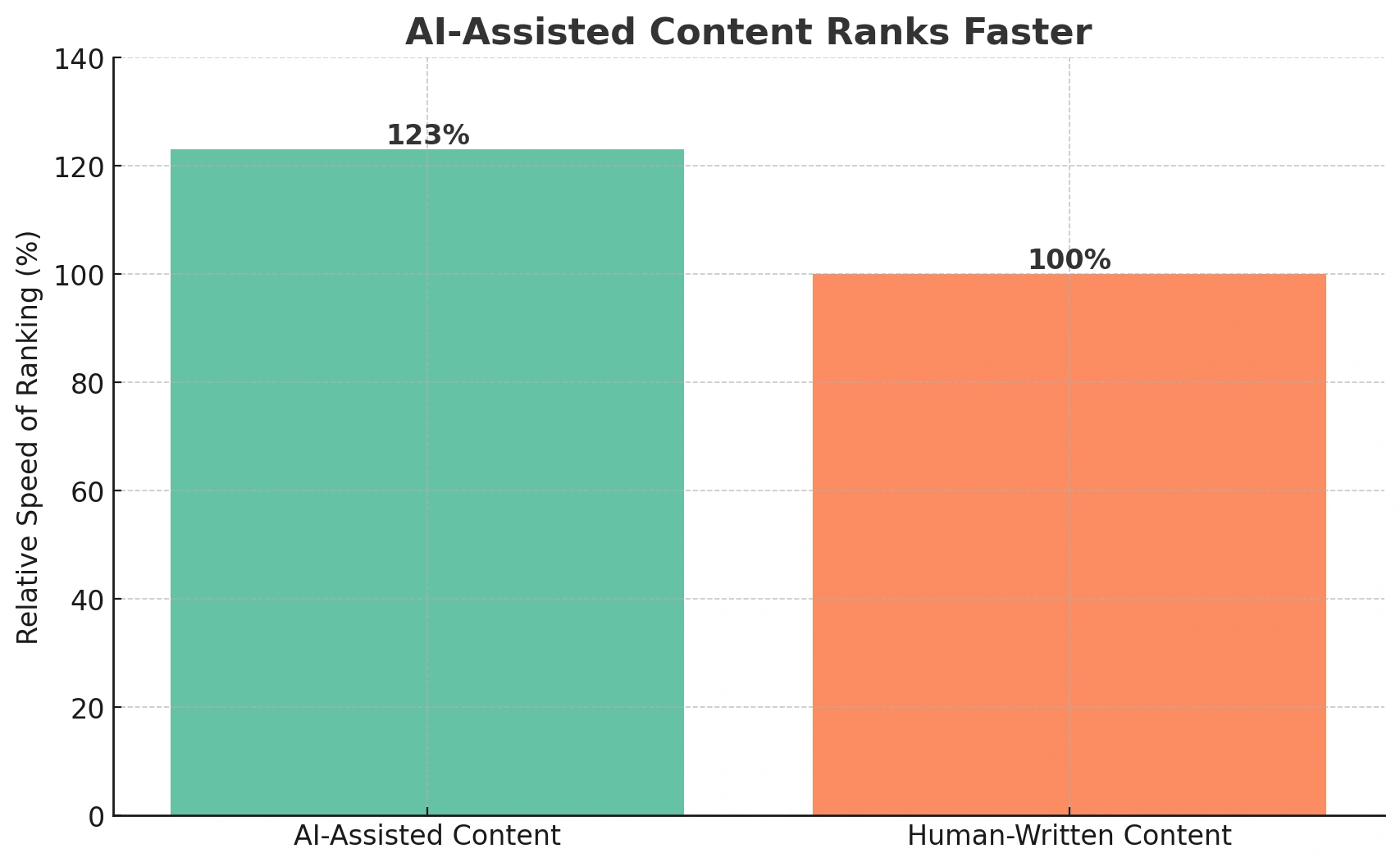 AI-assisted content