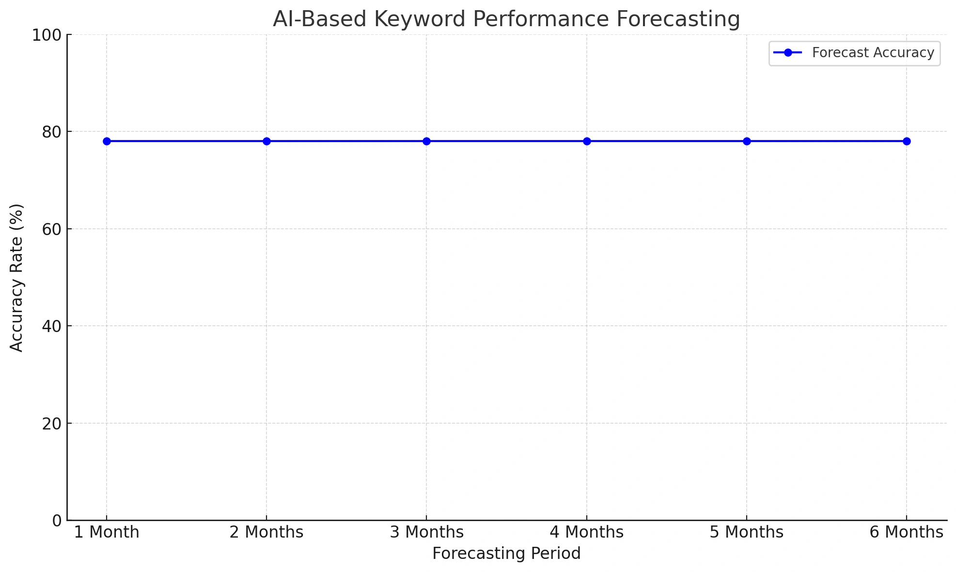 AI-based keyword performance