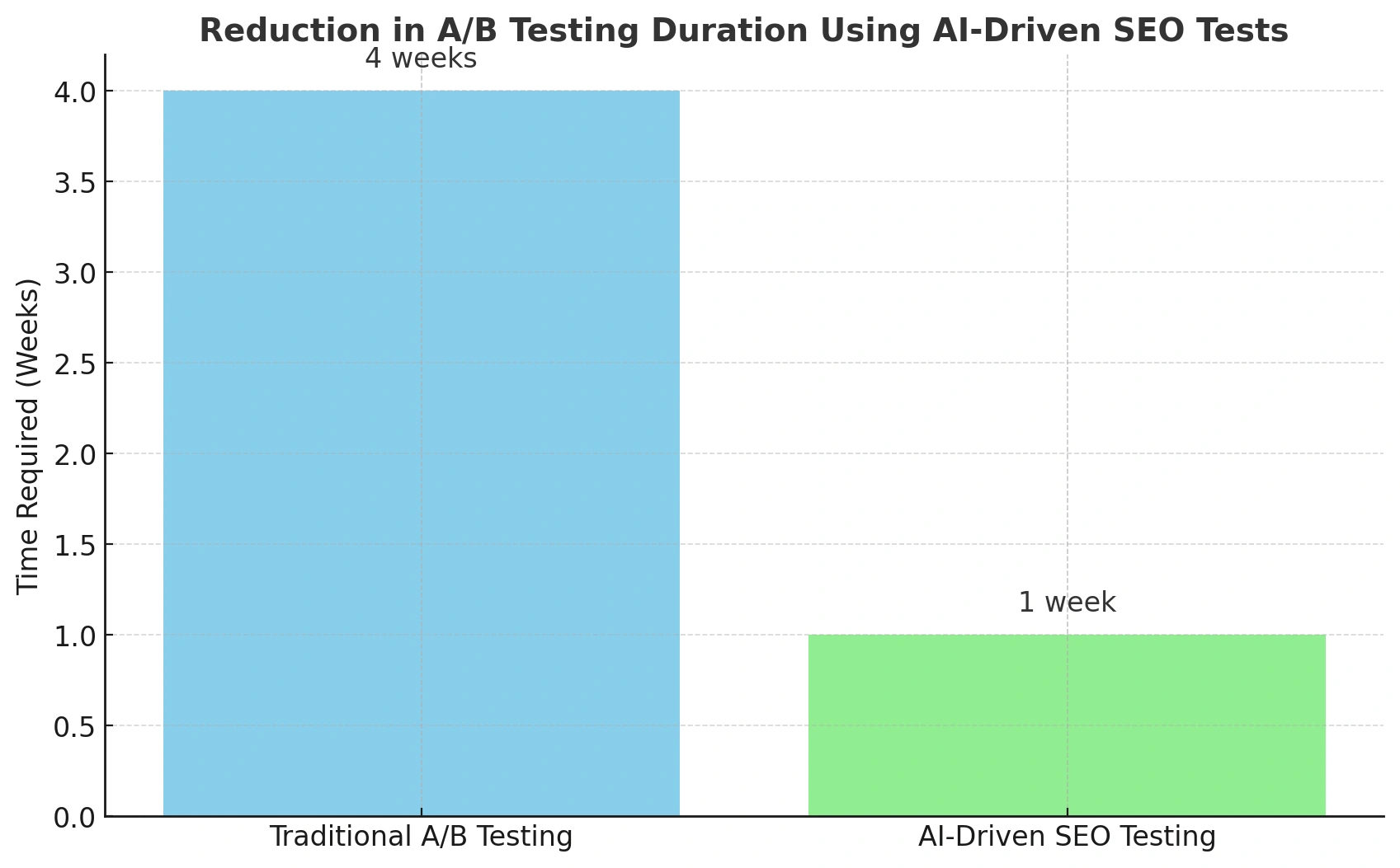 AI for SEO AB testing