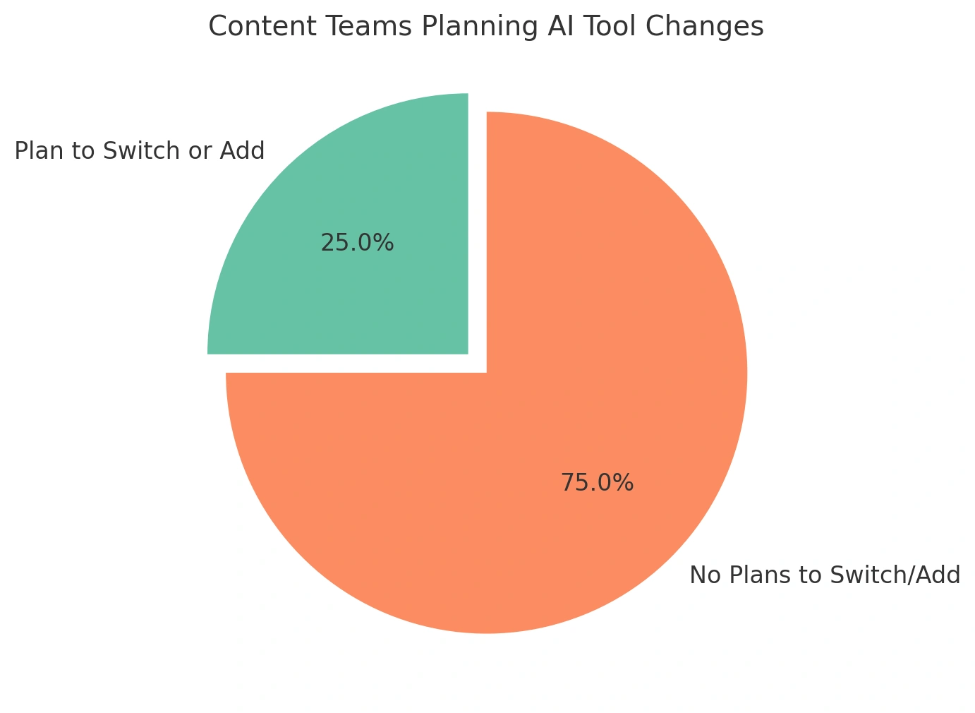 AI for content planning