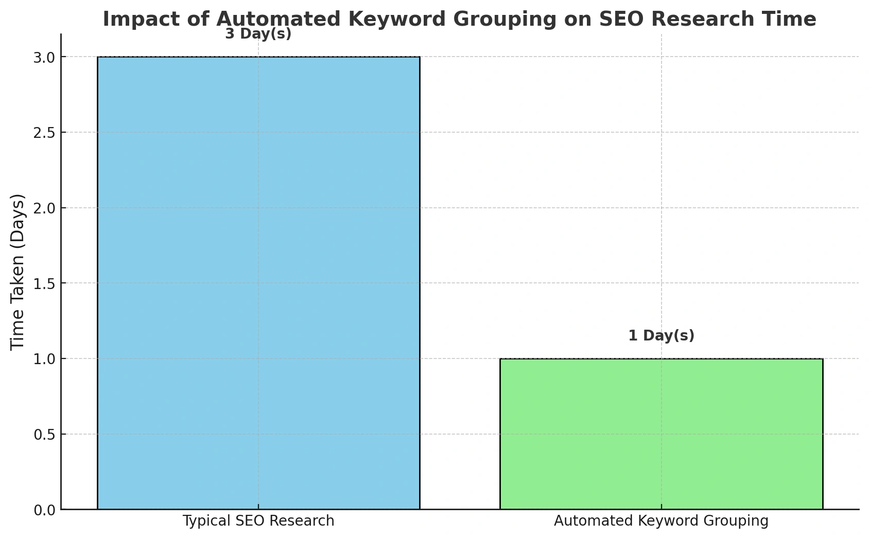 AI for keyword grouping