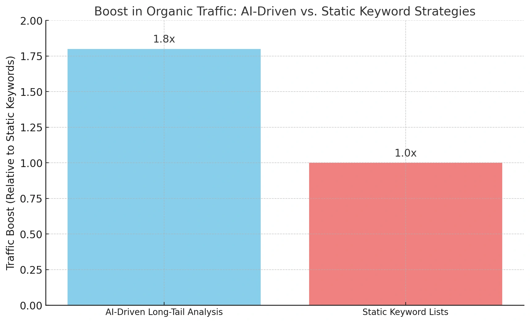 AI for keyword research