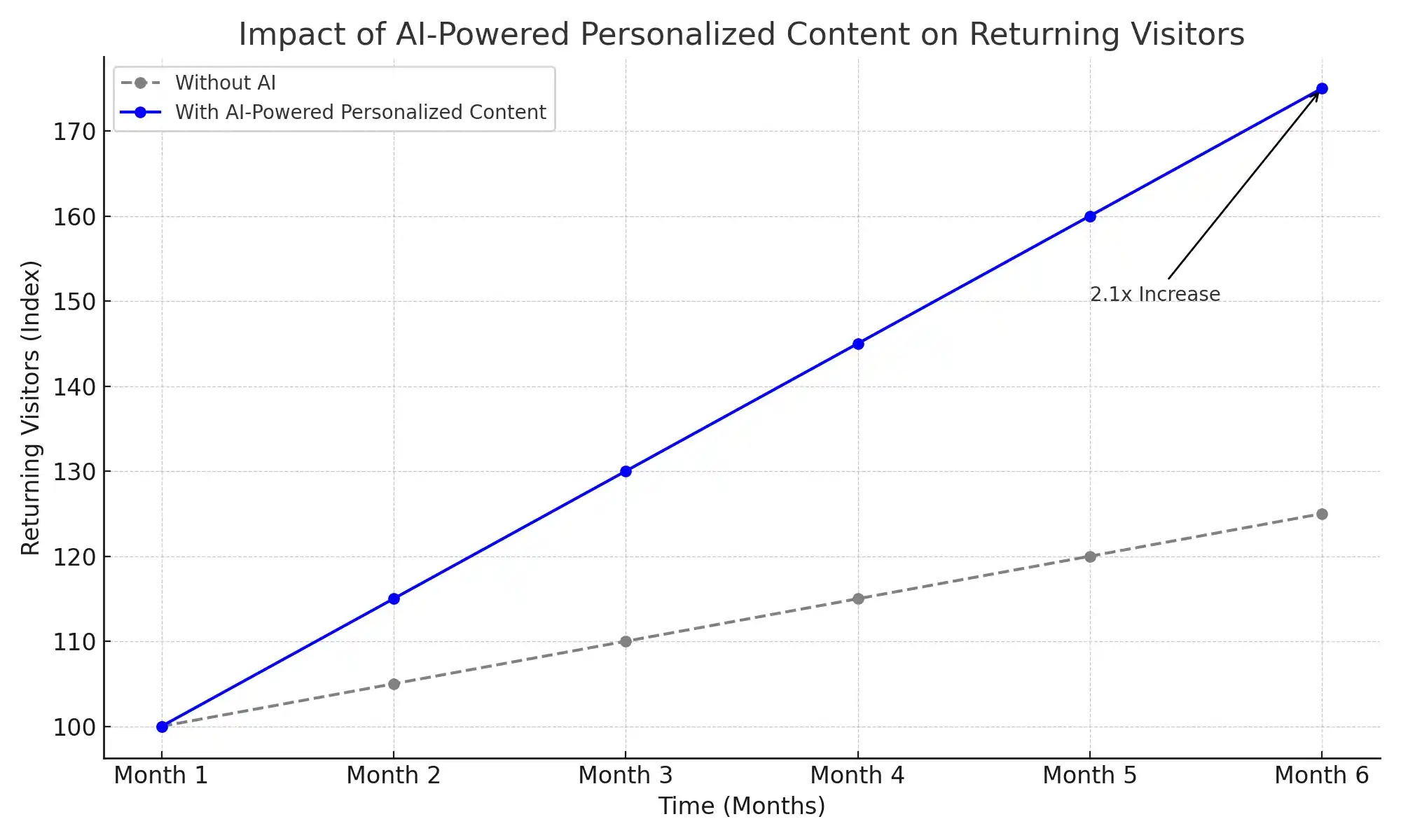 AI for personalized content