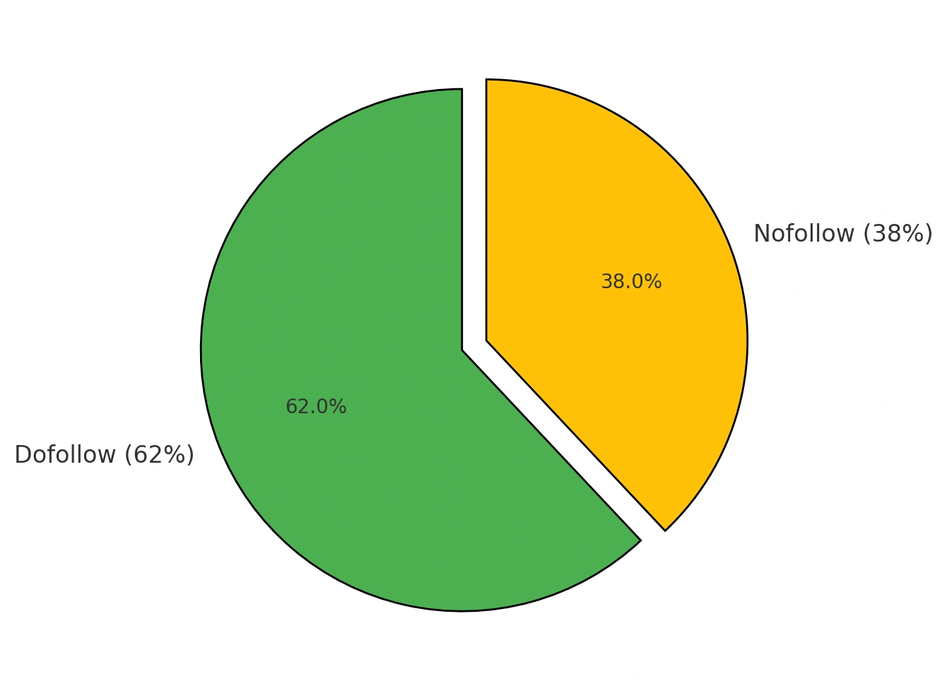 Dofollow vs. Nofollow Links