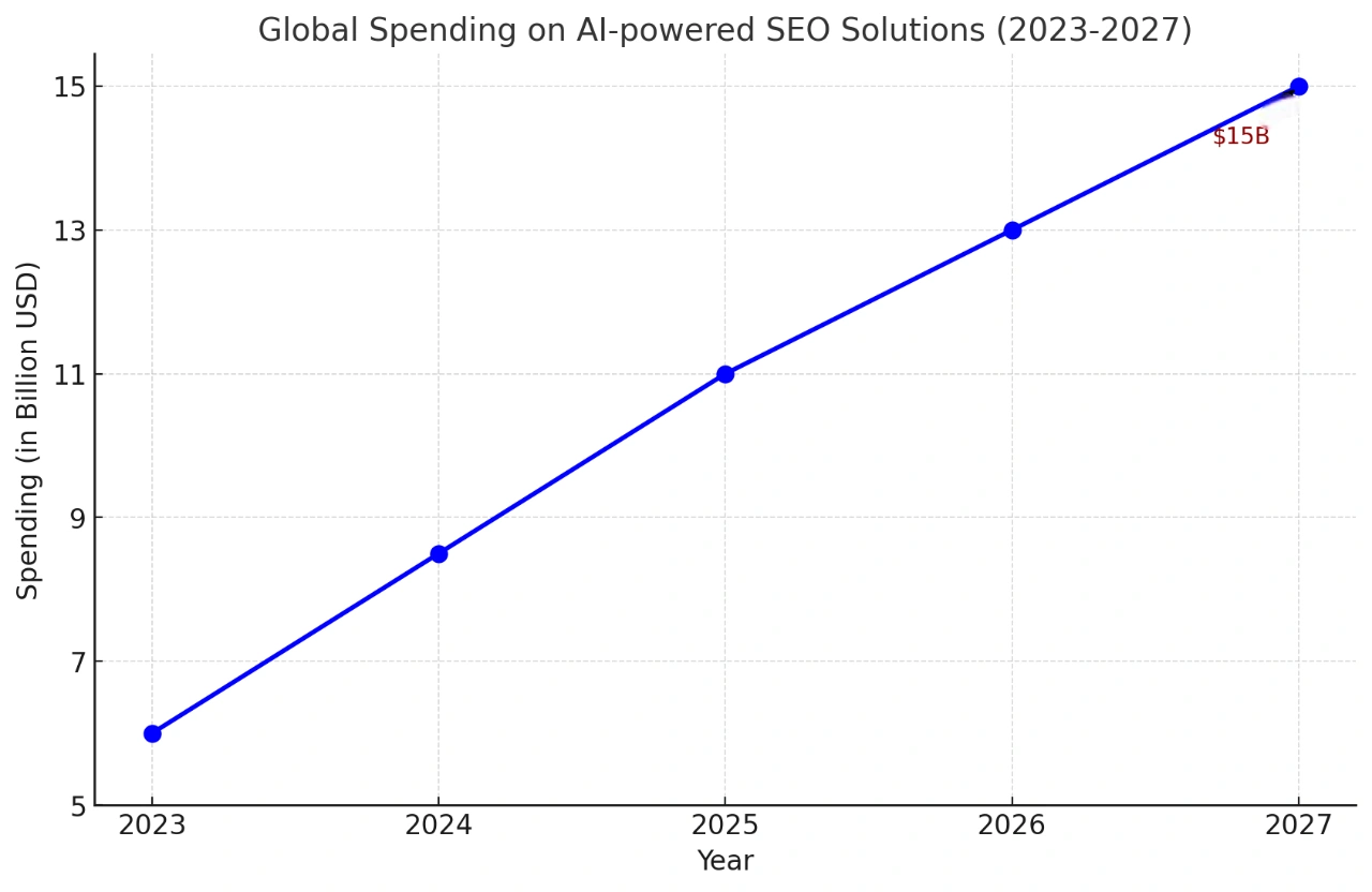 Global spending on AI-powered SEO