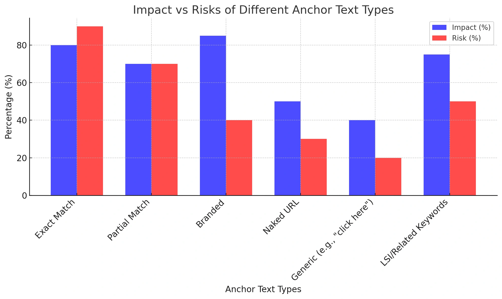 Link Relevancy & Anchor Text