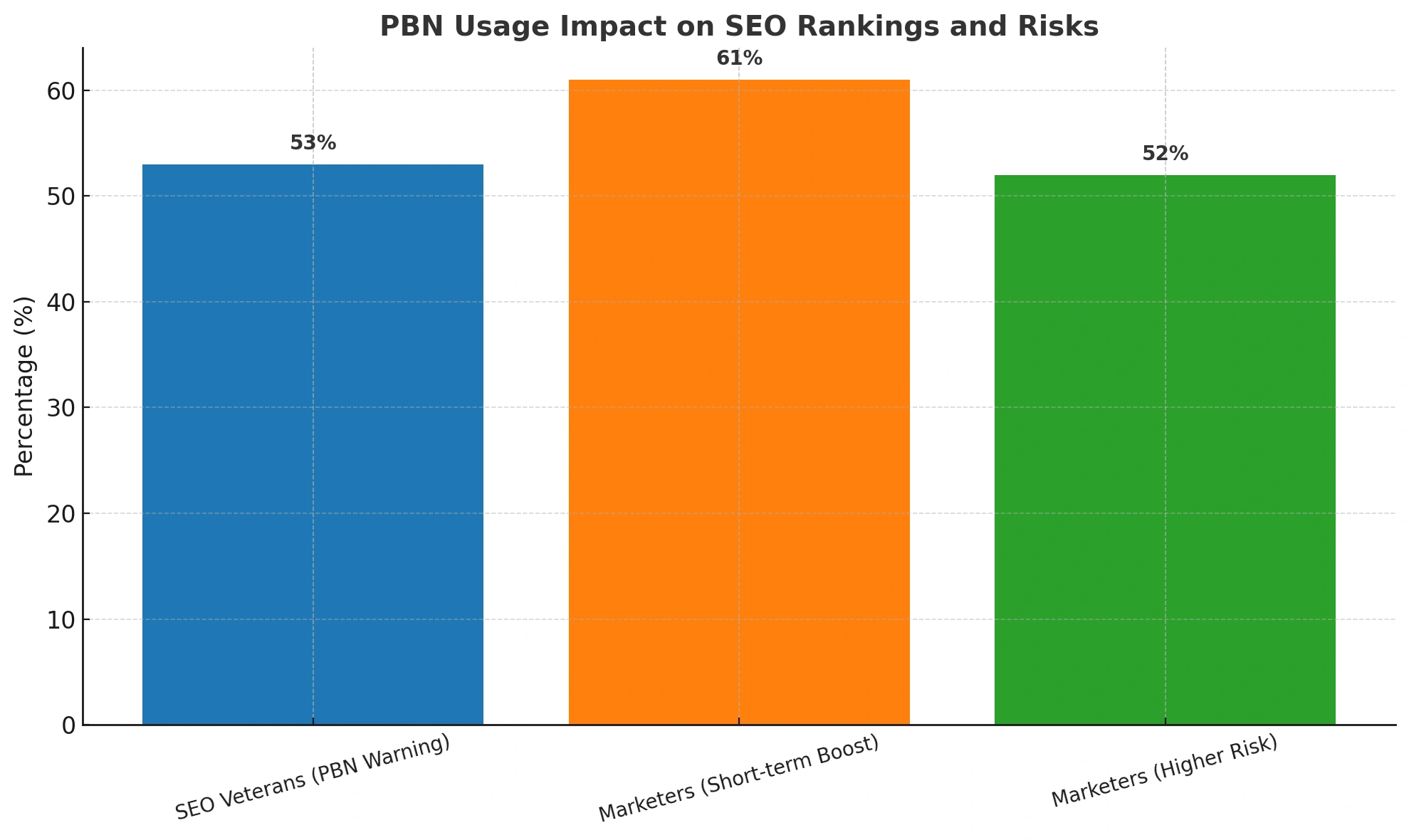 PBN usage impact on SEO