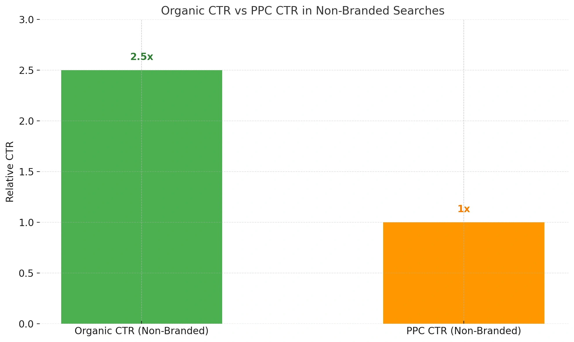 SEO CTR vs PPC CTR