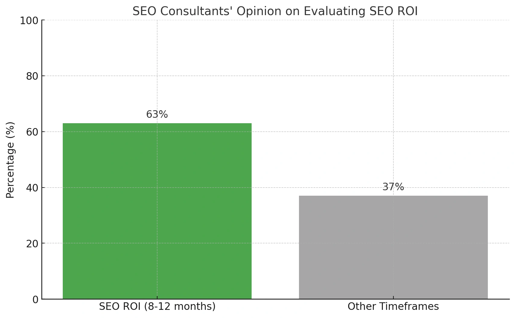 SEO ROI