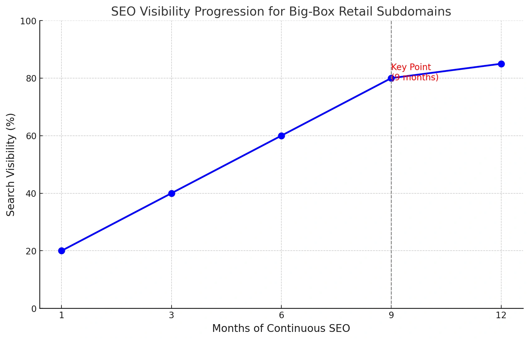 SEO visibility progress