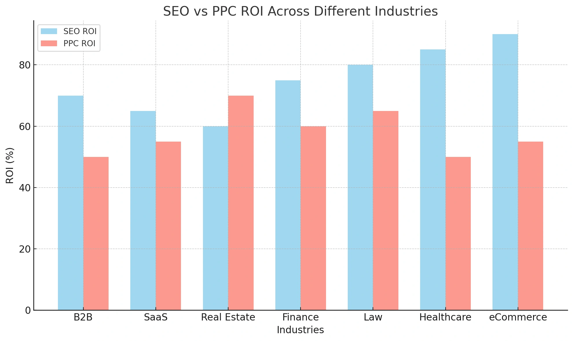 SEO vs PPC ROI for different industries