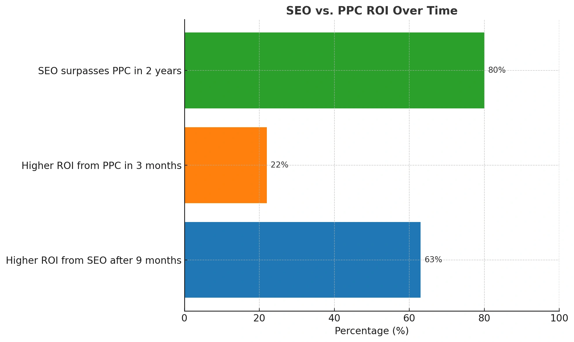 SEO vs PPC ROI