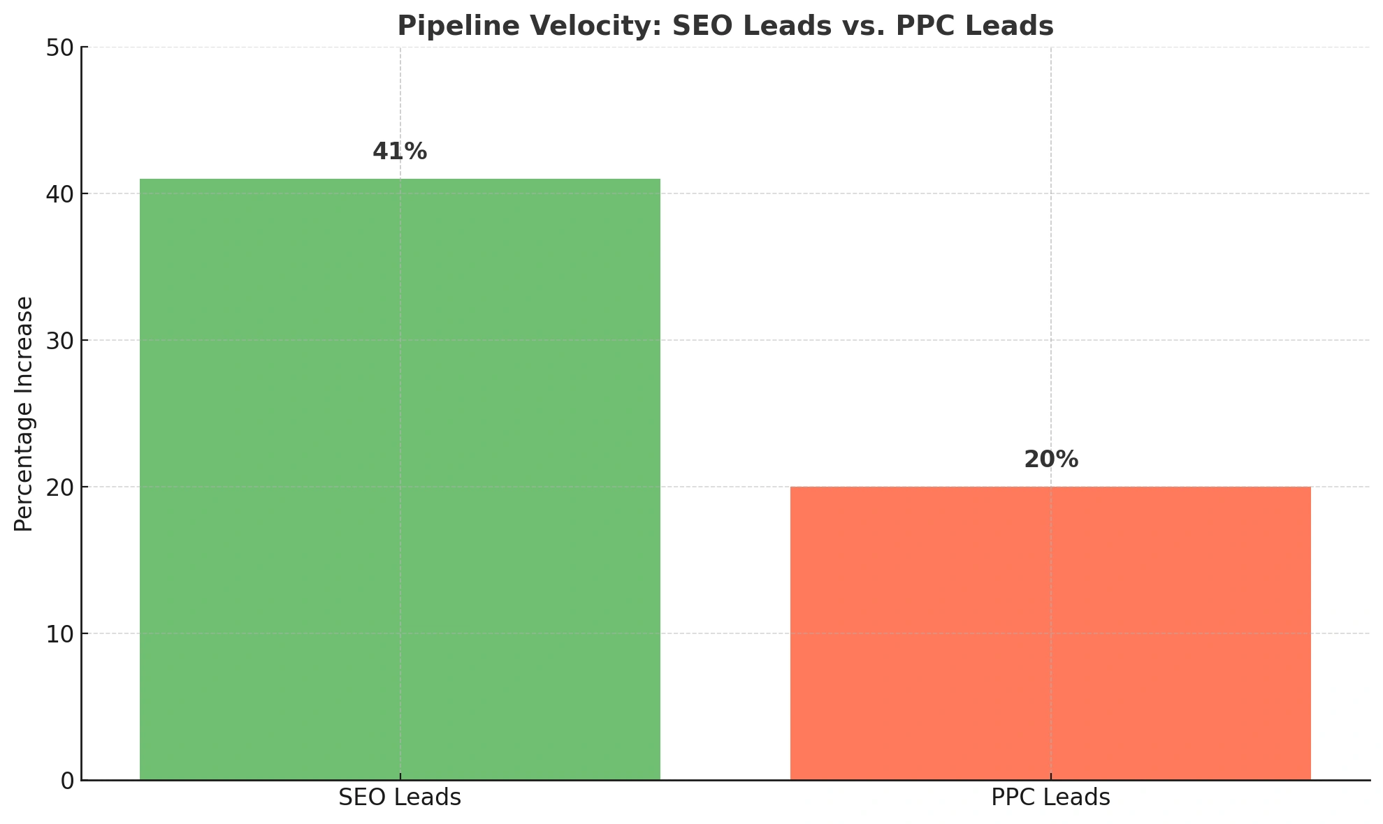 SEO vs PPC leads