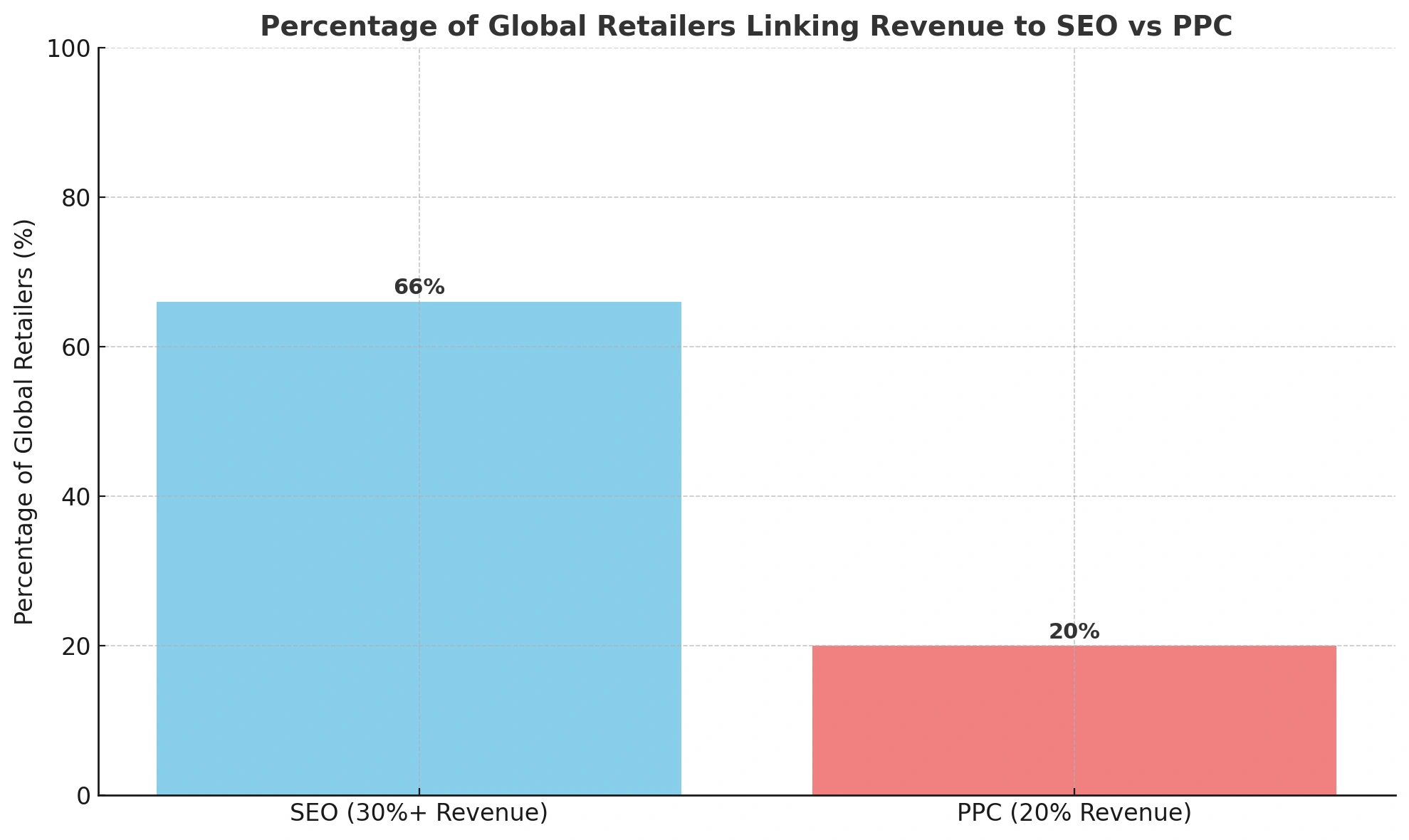 SEO vs PPC stats