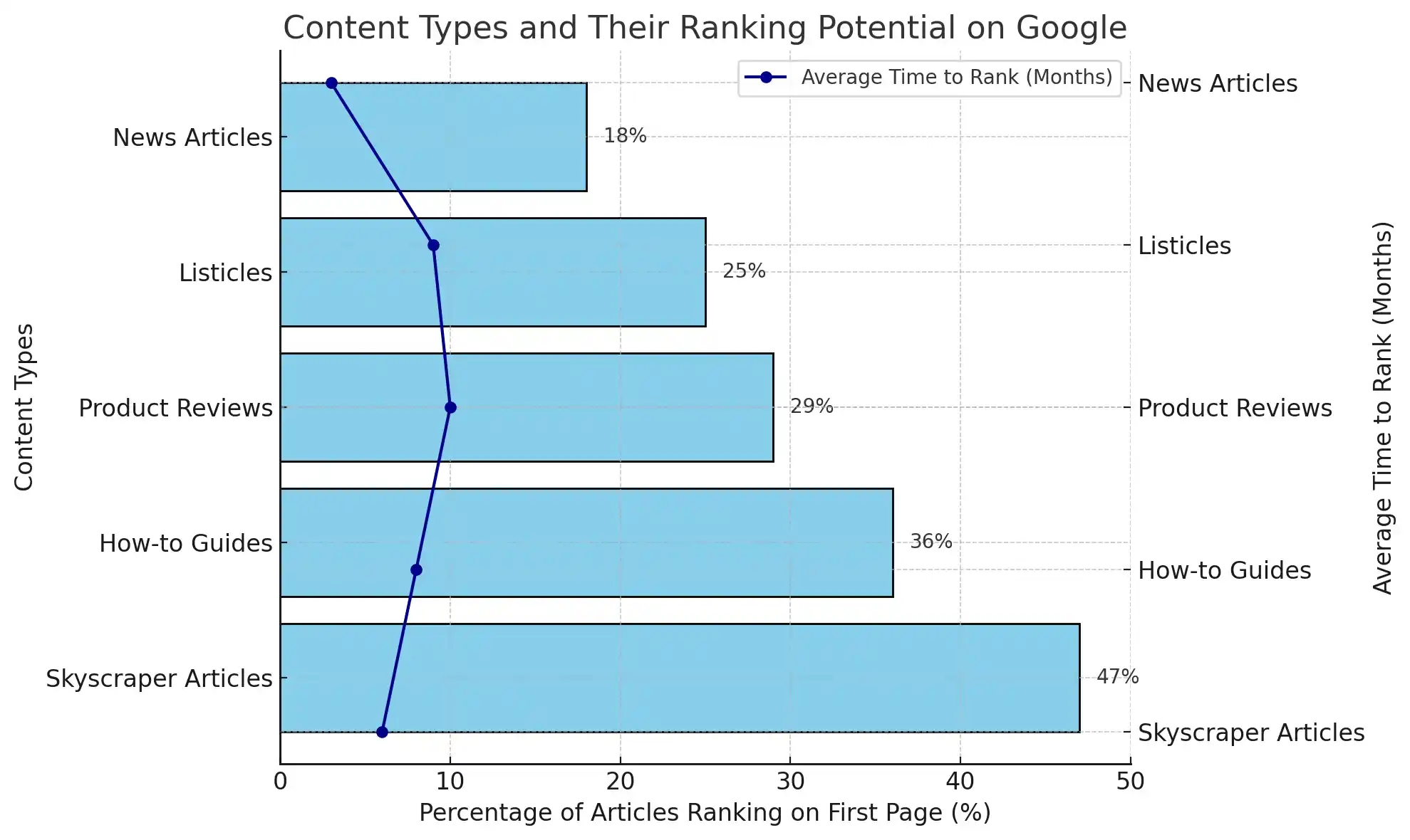 Skyscraper technique for link-building