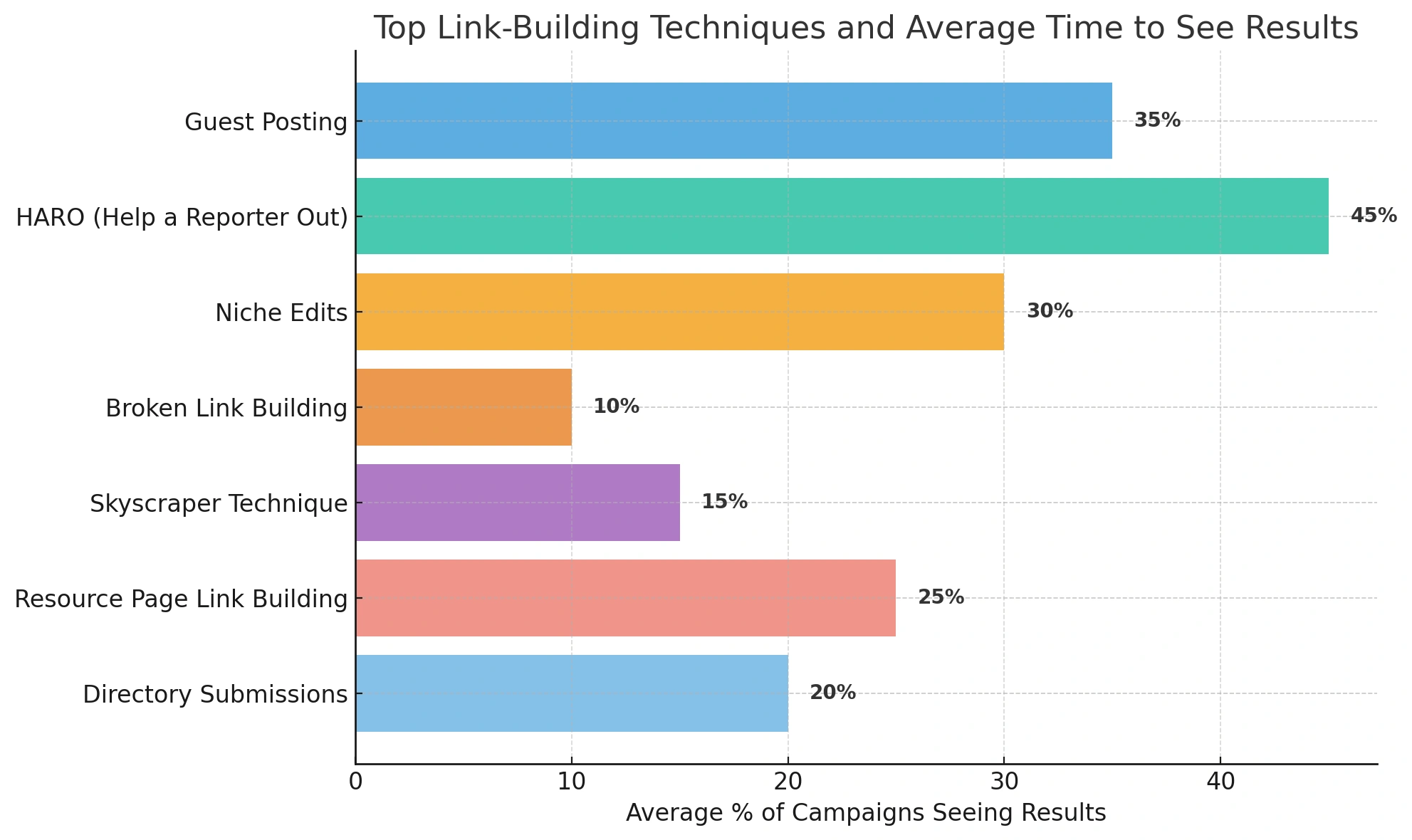 Top link-building techniques