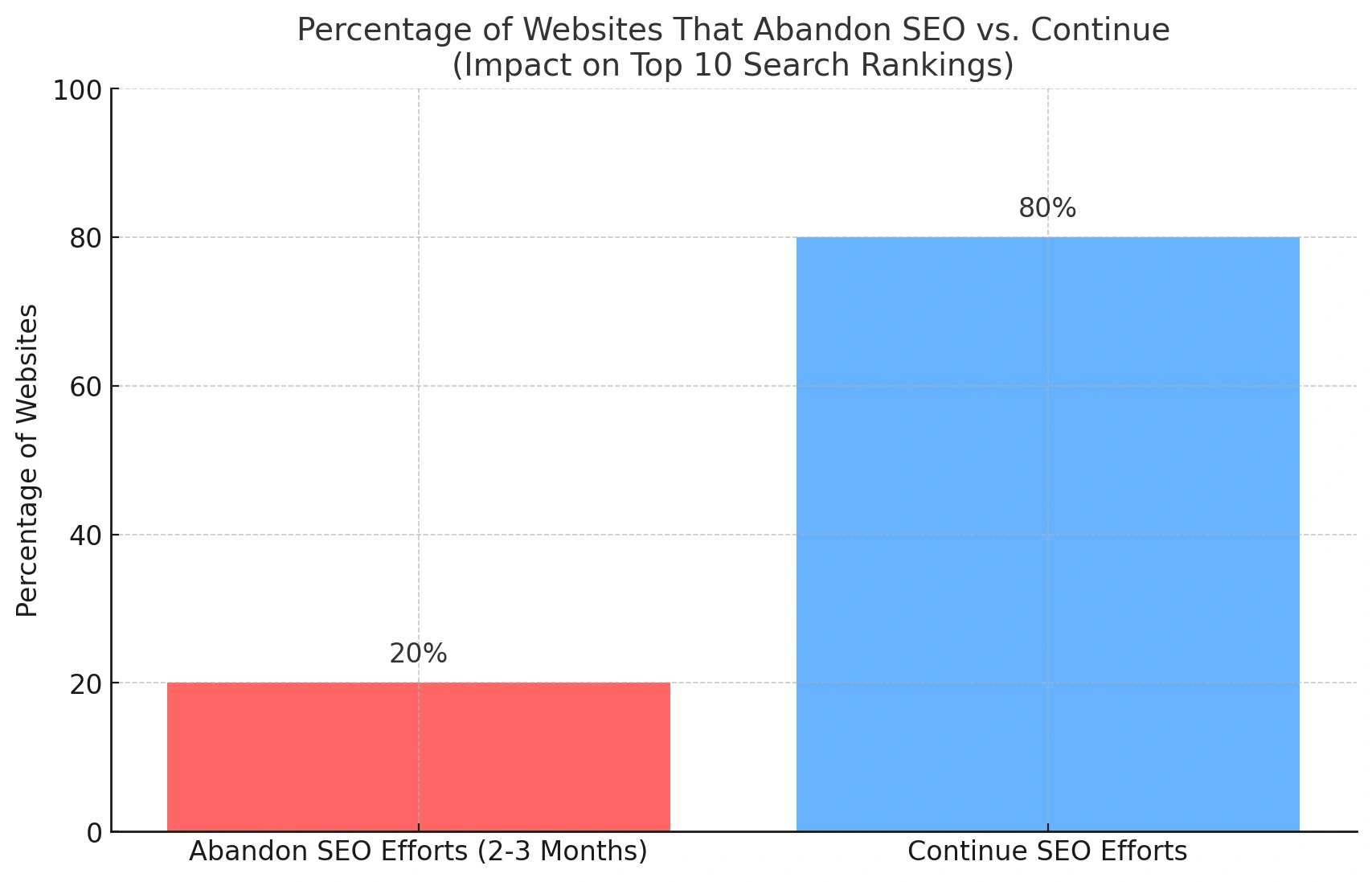 abandoned SEO efforts