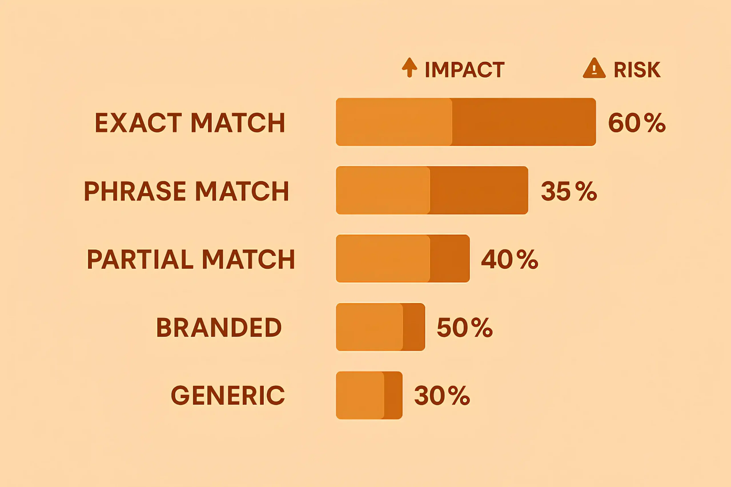 anchor text types vs risks