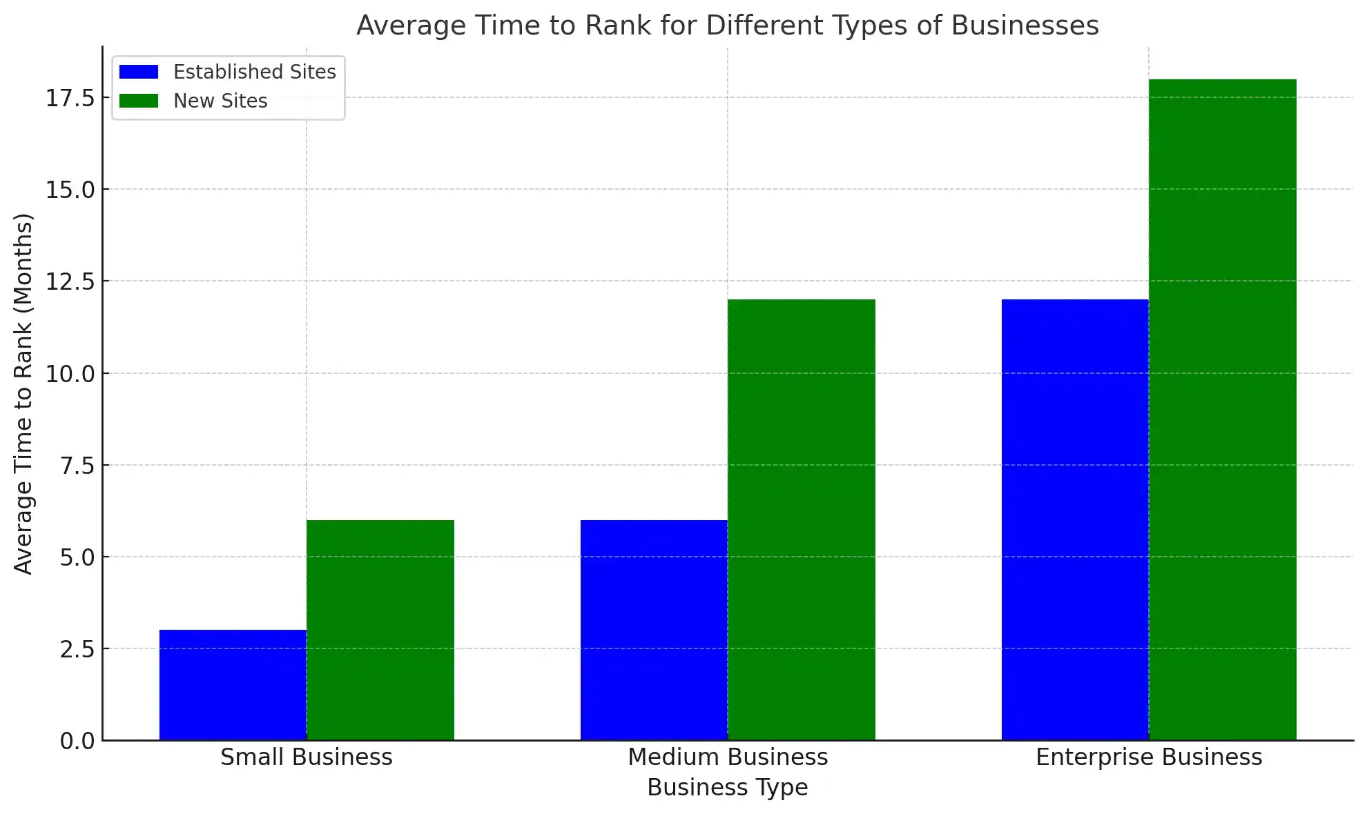 average time to rank for different types of businesses