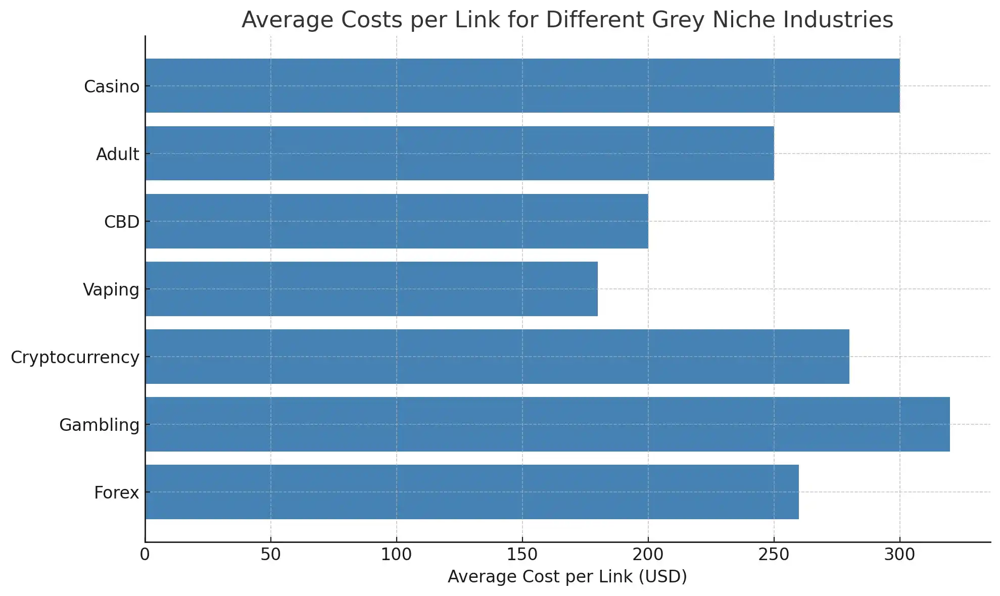 backlink cost for grey niche