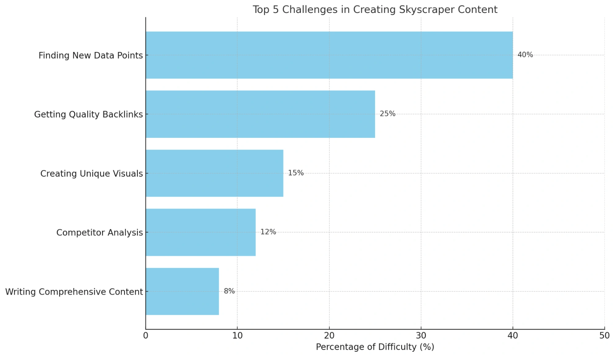 challenges for skyscraper technique