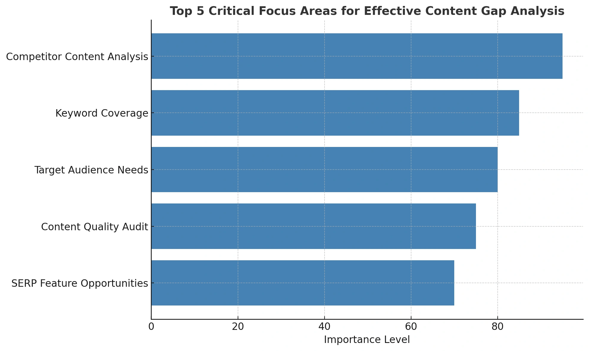 content gap analysis