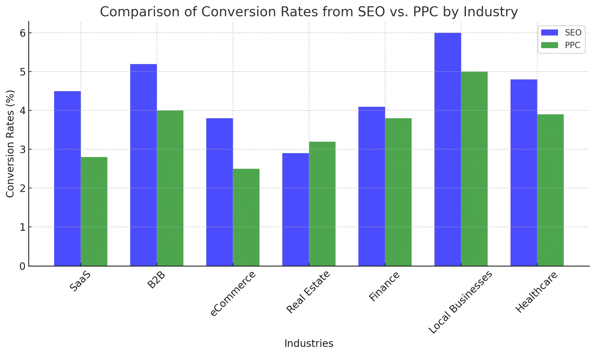 conversion rate for PPC vs SEO