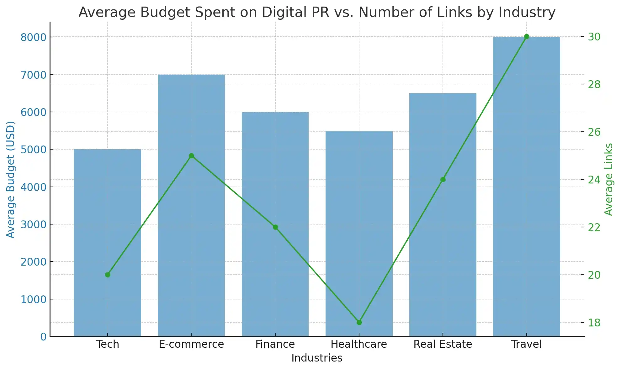 digital PR backlink cost