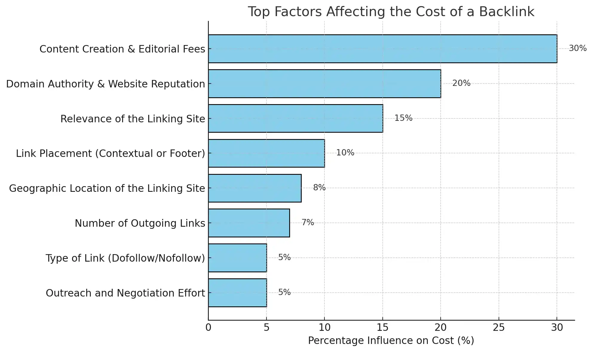 factors affecting link cost